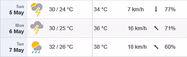 Dự báo nhiệt độ cao nhất/ thấp nhất, nhiệt độ cảm nhận thực tế, tốc độ gió, hướng gió và độ ẩm ở Hà Nội từ ngày 5/5 đến 7/5. Ảnh: Time and Date.