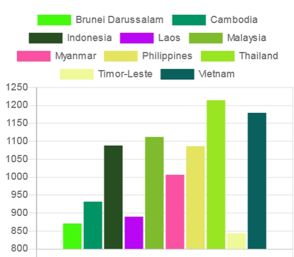 Biểu đồ miêu tả điểm FIFA của các đội bóng ở Đông Nam Á: ĐT Việt Nam đứng thứ hai, sau ĐT Thái Lan. Ảnh: Football Ranking.