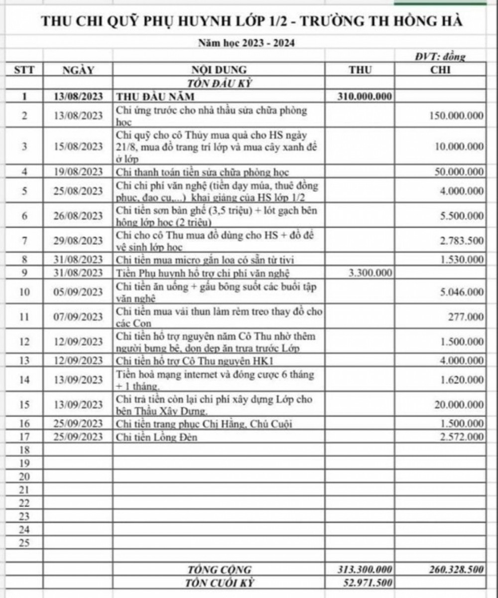 Bảng dự toán thu - chi quỹ lớp 1/2 Trường tiểu học Hồng Hà (quận Bình Thạnh, TPHCM)