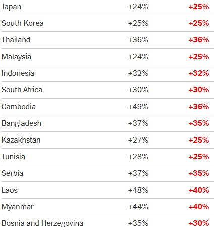 Danh sách các quốc gia kèm mức thuế được Mỹ công bố hồi tháng 4 (cột chữ đen) và mức thuế quan mới được công bố ngày 7/7 (cột chữ đỏ). Nếu đàm phán không có kết quả, mức thuế mới sẽ được áp dụng từ ngày 1/8. (Biểu đồ: NY Times) Danh sách các quốc gia kèm mức thuế được Mỹ công bố hồi tháng 4 (cột chữ đen) và mức thuế quan mới được công bố ngày 7/7 (cột chữ đỏ). Nếu đàm phán không có kết quả, mức thuế mới sẽ được áp dụng từ ngày 1/8. (Biểu đồ: NY Times)