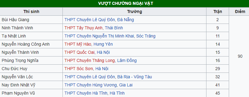 Những kỷ lục của Đường lên đỉnh Olympia năm thứ 19 ảnh 3