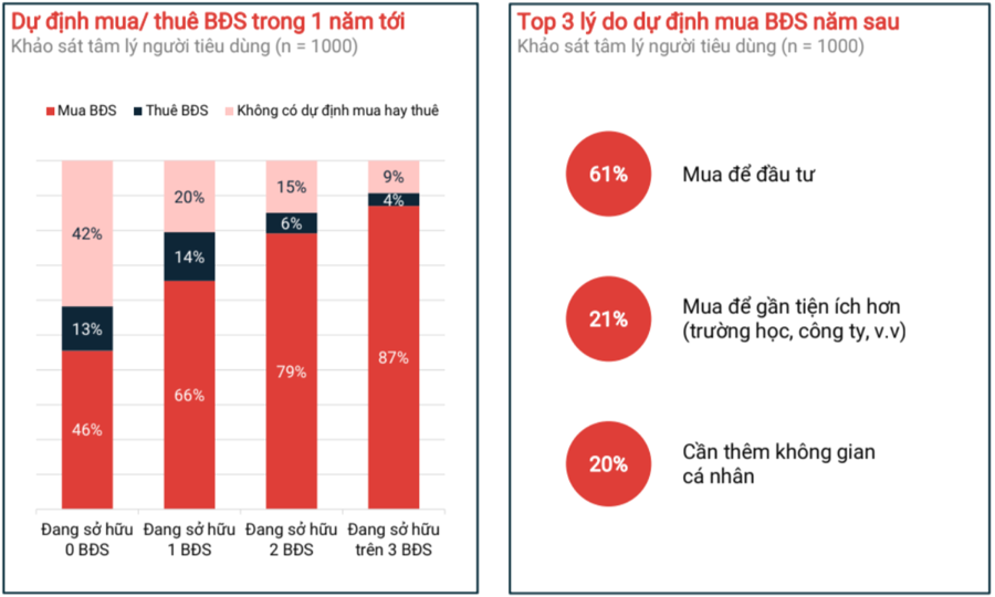 Trong 1.000 người thì có tới 68% người có ý định mua BĐS trong vòng một năm tới.