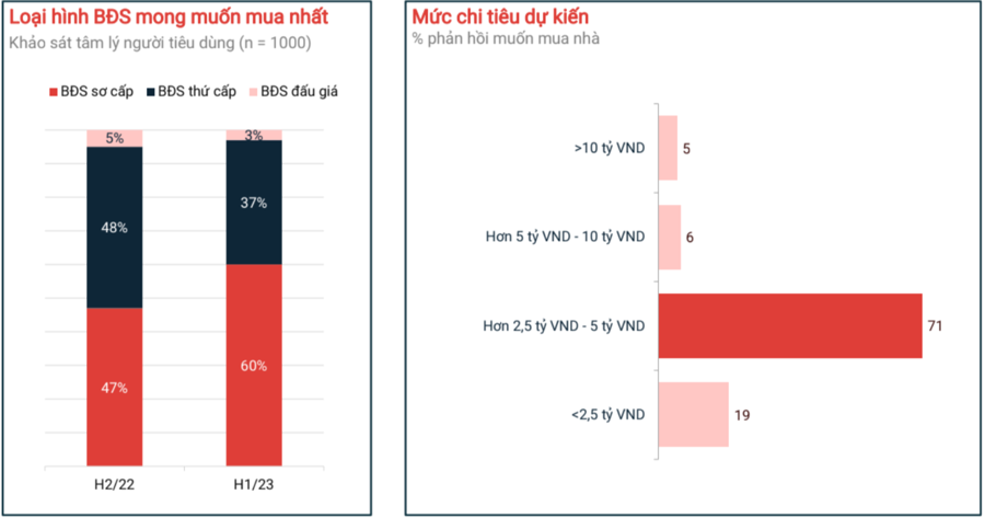 Trong 1.000 người thì có tới 68% người có ý định mua BĐS trong vòng một năm tới.