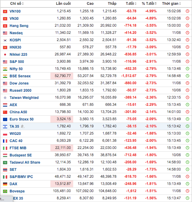 Thống kê: investing.com