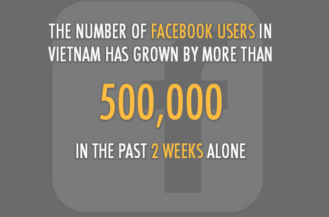  Số người dùng Facebook ở Việt Nam tăng thêm 500.000 chỉ trong 2 tuần qua.