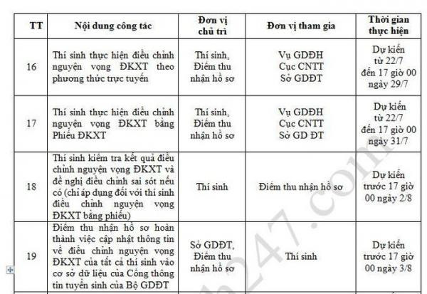 Tuyển sinh 2019: Thí sinh có 1 tuần để điều chỉnh nguyện vọng đăng ký xét tuyển ảnh 1