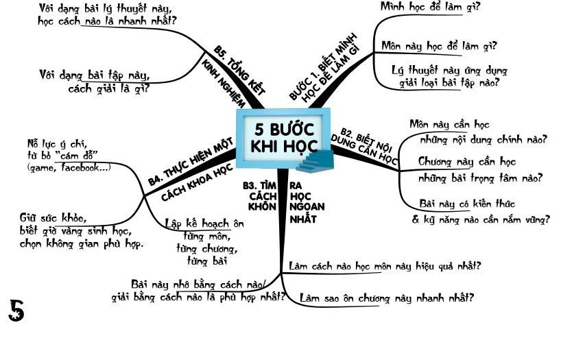 Hướng dẫn 5 bước khi học rất khoa học