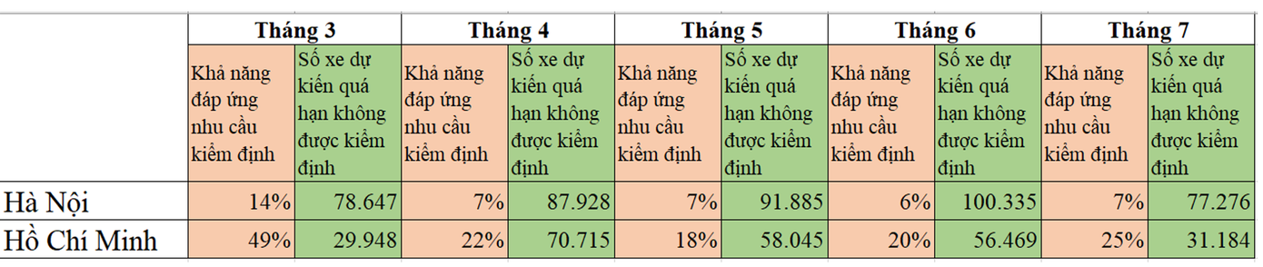Theo tính toán của Cục Đăng kiểm, thời gian tới có hàng triệu phương tiện hết hạn sẽ không được đăng kiểm.