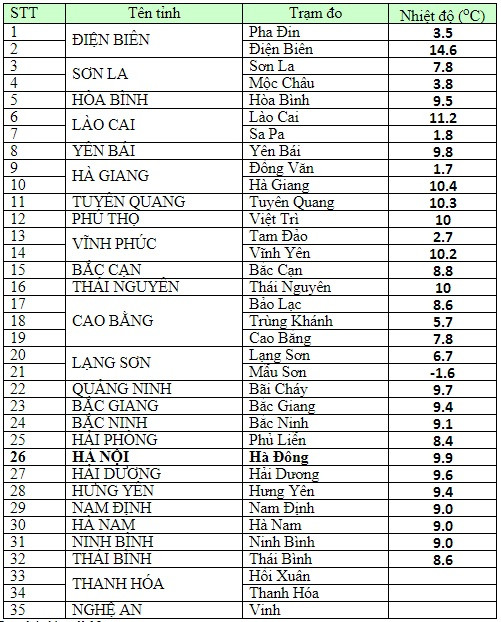 Miền Bắc đón đợt lạnh khủng khiếp, Hà Nội thấp nhất 8 độ ảnh 1