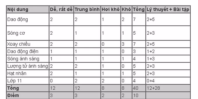 Bí quyết làm bài thi Vật lý THPT quốc gia 2019 đạt kết quả cao ảnh 1