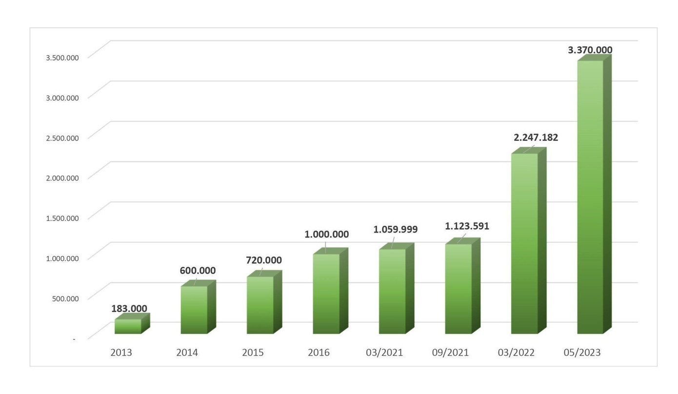 Biểu đồ tăng trưởng vốn điều lệ Biểu đồ tăng trưởng vốn điều lệ