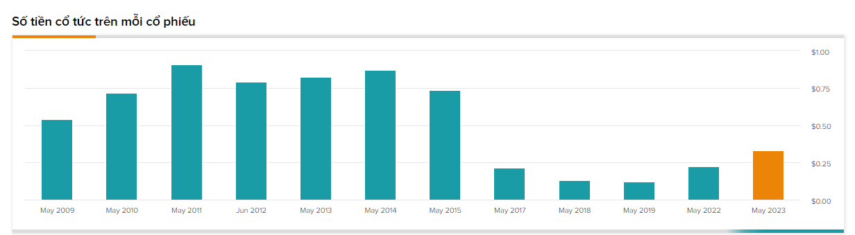 (Số tiền cổ tức trên mỗi cổ phiếu Deutsche Bank)