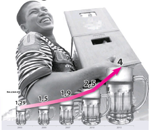 Lượng bia tiêu thụ ở Việt Nam trong những năm qua và dự kiến tới năm 2015 - (Nguồn: Bộ Công thương) Ảnh: T.thắng. Đồ họa: V.Cường