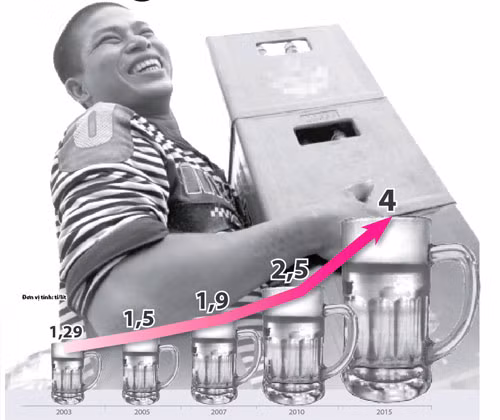 Lượng bia tiêu thụ ở Việt Nam trong những năm qua và dự kiến tới năm 2015 - (Nguồn: Bộ Công thương) Ảnh: T.thắng. Đồ họa: V.Cường. Lượng bia tiêu thụ ở Việt Nam trong những năm qua và dự kiến tới năm 2015 - (Nguồn: Bộ Công thương) Ảnh: T.thắng. Đồ họa: V.Cường