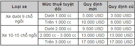 Ôtô cũ nhập khẩu chịu thêm hàng chục triệu đồng thuế ảnh 1