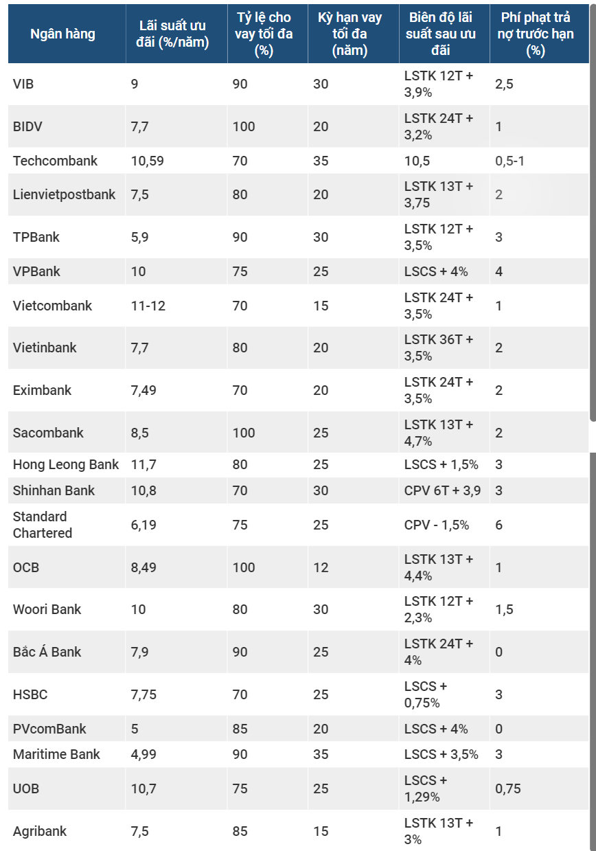 Lãi suất vay mua nhà tháng 2/2022.