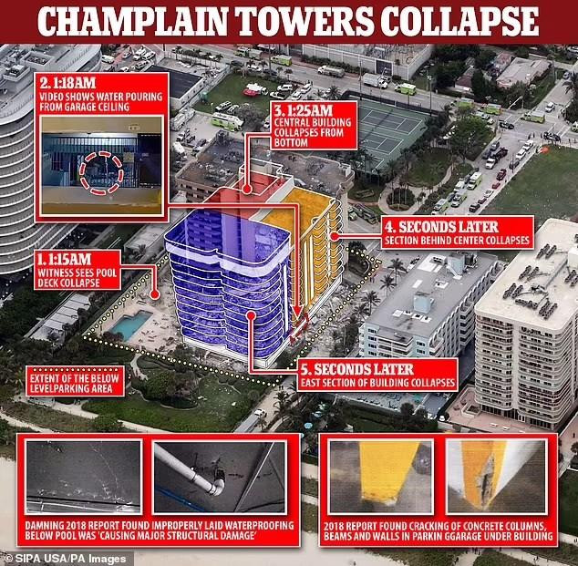 Phần màu tím, vàng, đỏ của khu chung cư đã đổ sập lúc khoảng 1h30' sáng 24/6, lúc người dân đang say ngủ.