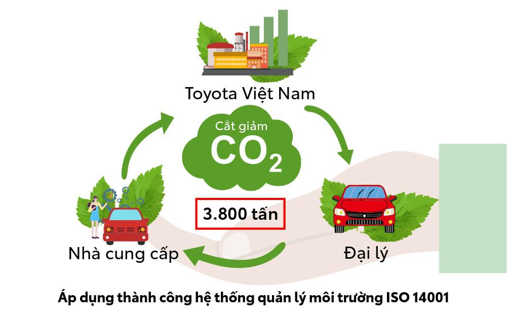 Toyota Việt Nam cắt giảm được 3.800 tấn CO2 trong năm 2022