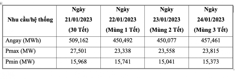 Bảng dự báo nhu cầu, phụ tải những ngày Tết Quý Mão 2023