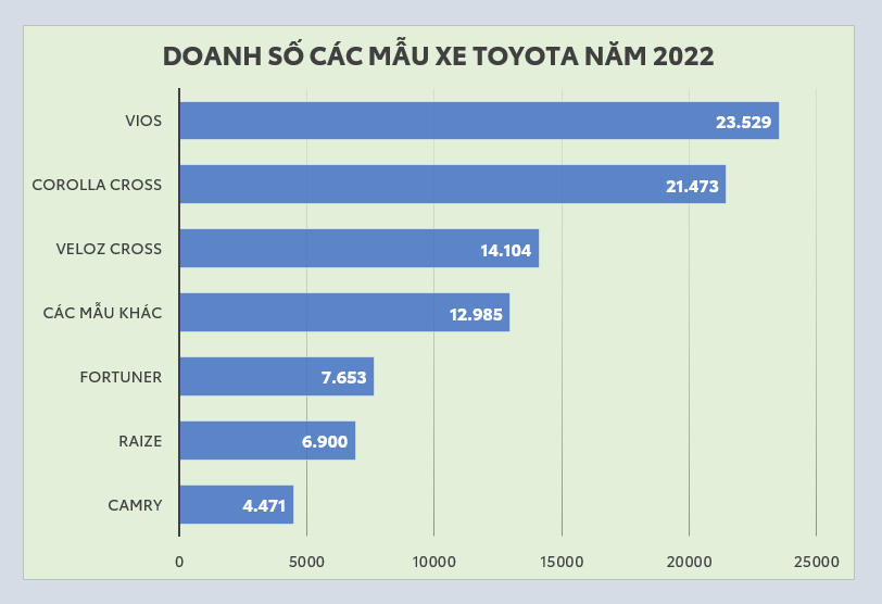 Toyota dẫn đầu thị trường xe du lịch Việt Nam năm 2022 với 92.625 xe (bao gồm Lexus)