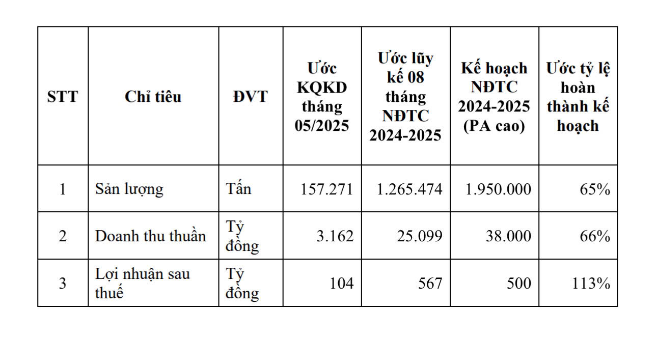 Kết quả kinh doanh lũy kế 8 tháng đầu NĐTC 2024-2025 của Tập đoàn Hoa Sen Kết quả kinh doanh lũy kế 8 tháng đầu NĐTC 2024-2025 của Tập đoàn Hoa Sen