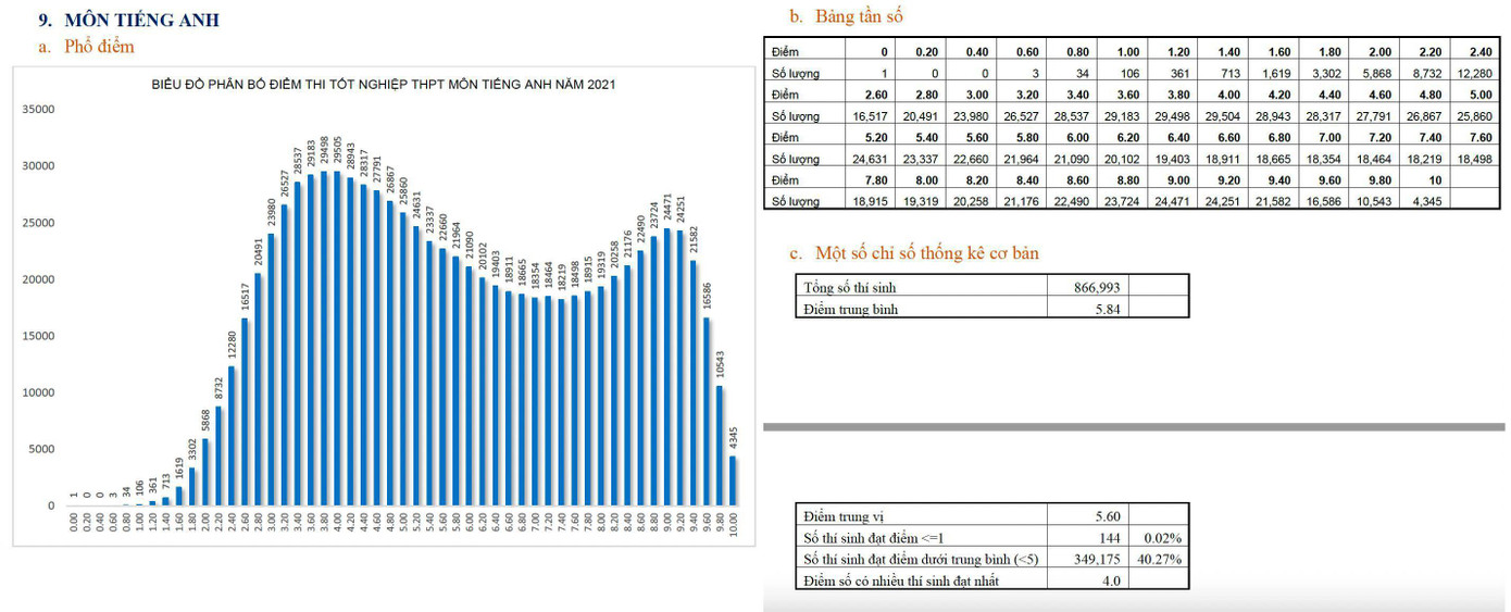 Phổ điểm môn tiếng Anh của kỳ thi Tốt nghiệp THPT 2021 đợt 1 có 2 đỉnh, ở các mốc 4 và 9 điểm.