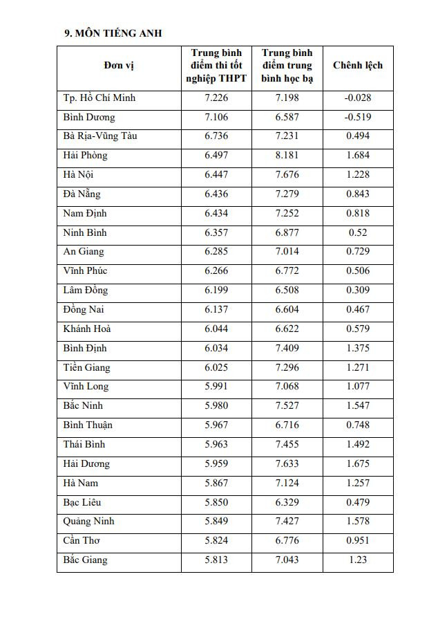 TP.HCM là địa phương đầu về điểm trung bình môn tiếng Anh trong kỳ thi tốt nghiệp THPT, cũng là nơi có độ chênh lệch điểm so với học bạ thấp nhất.