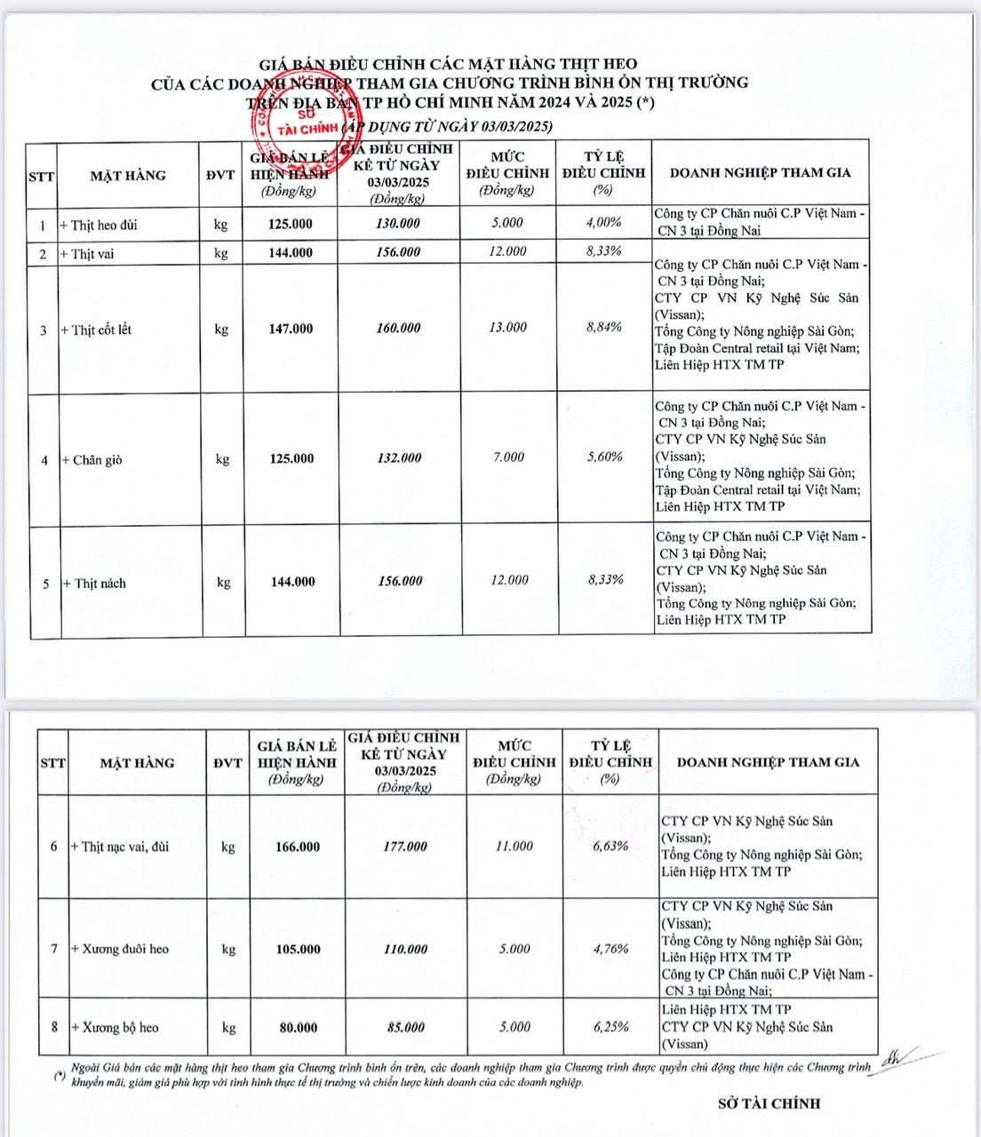 Bảng giá thịt heo bình ổn sẽ tăng từ ngày 3/ vừa được Sở Tài chính TPHCM phê duyệt