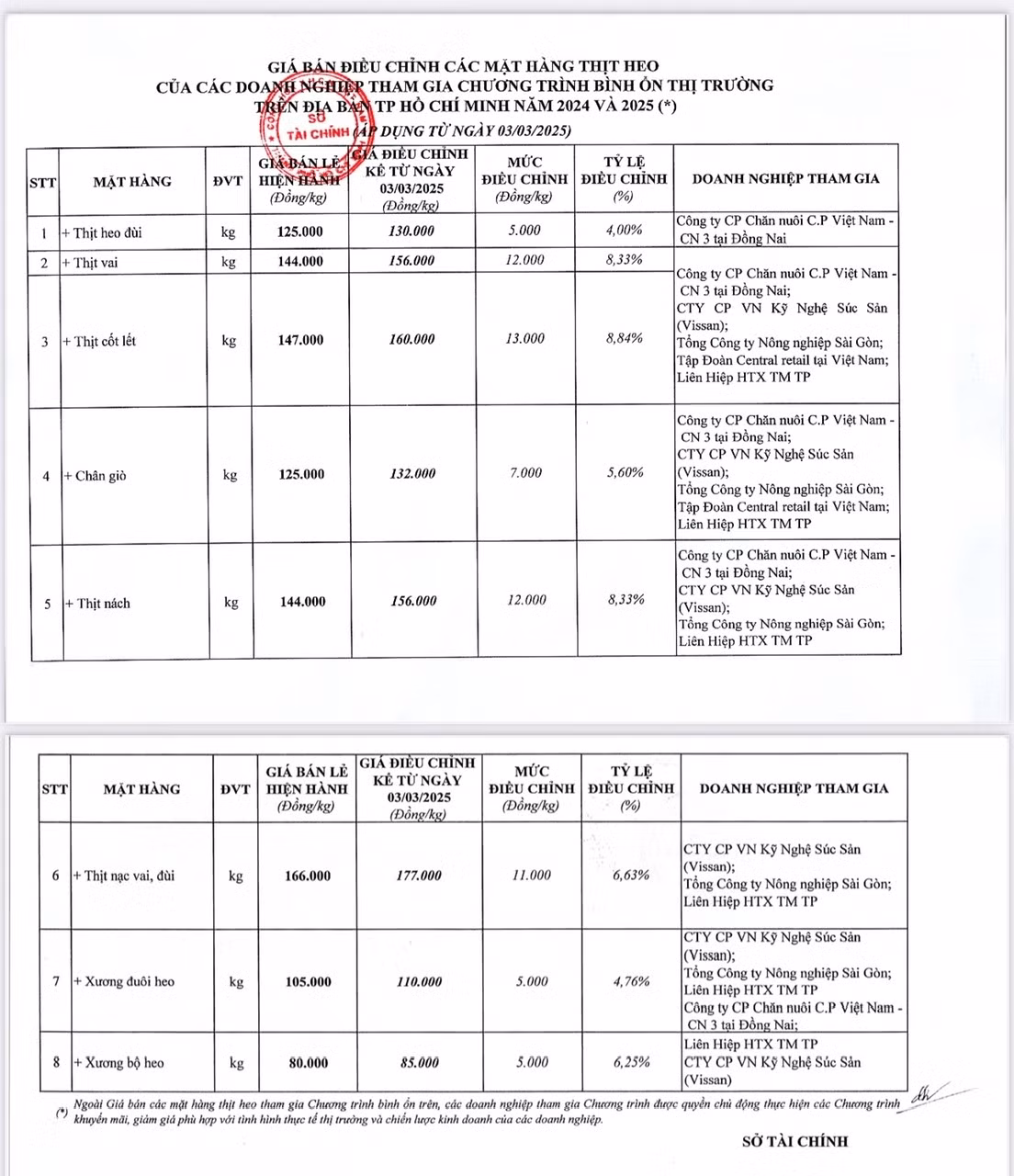 Bảng giá thịt heo bình ổn sẽ tăng từ ngày 3/ vừa được Sở Tài chính TPHCM phê duyệt