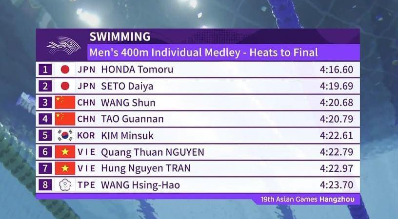 Thành tích của 2 VĐV thua xa nhóm đầu ở nội dung 400m hỗn hợp cá nhân nam. Thành tích của 2 VĐV thua xa nhóm đầu ở nội dung 400m hỗn hợp cá nhân nam.