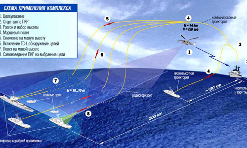 Sơ đồ tác chiến của loạt tên lửa Yakhont khi tấn công các cụm tàu công kích. Sơ đồ tác chiến của loạt tên lửa Yakhont khi tấn công các cụm tàu công kích