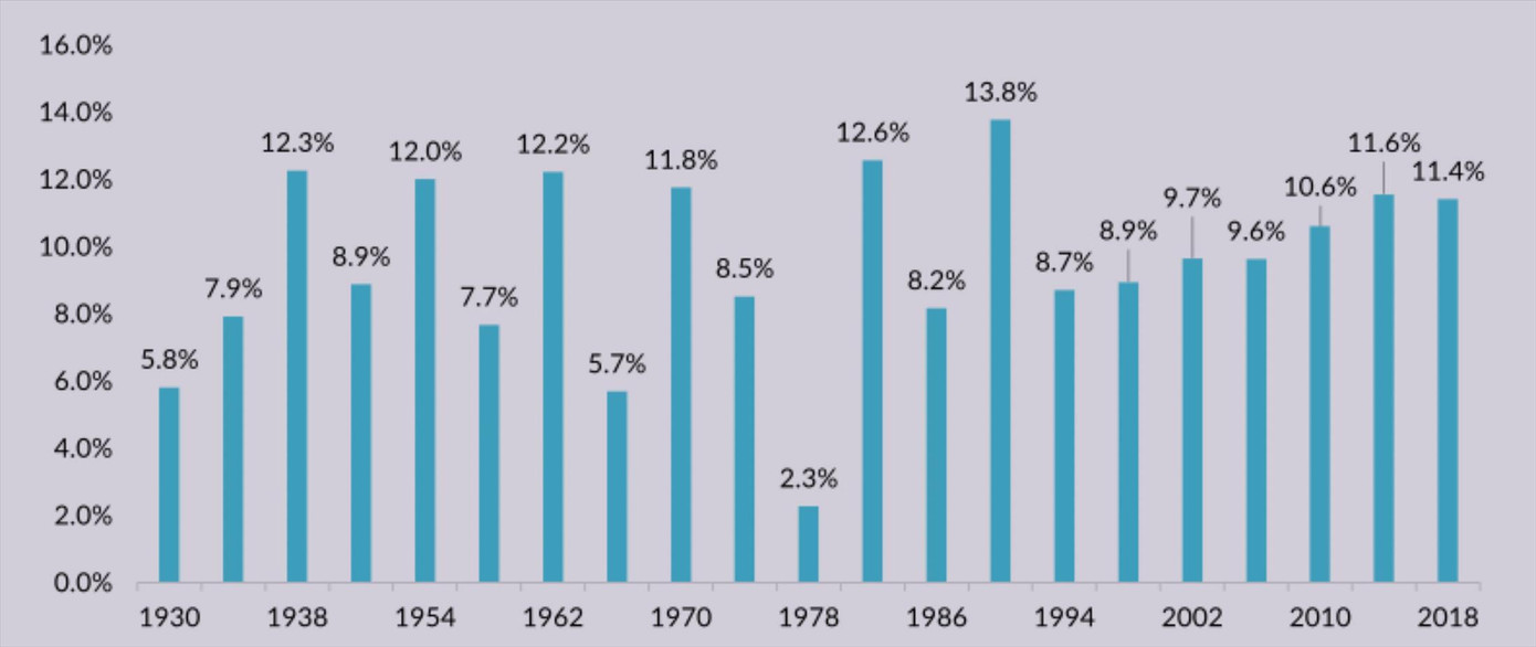 Tỷ lệ cầu thủ đa tịch ở các kỳ World Cup