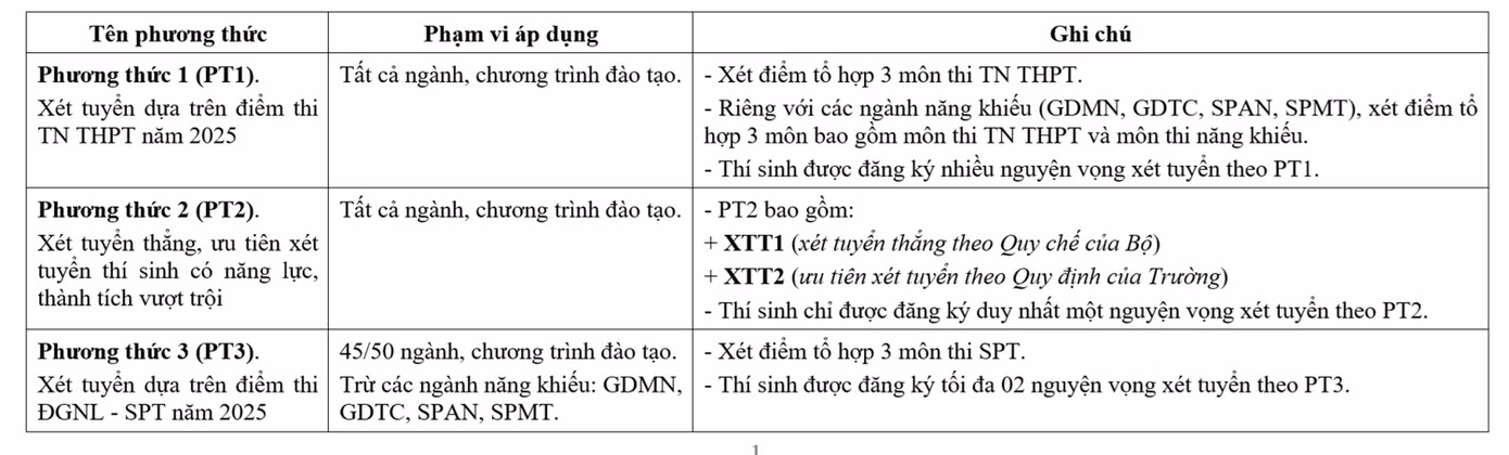 Phương thức xét tuyển năm 2025 của Trường Đại học Sư phạm Hà Nội Phương thức xét tuyển năm 2025 của Trường Đại học Sư phạm Hà Nội