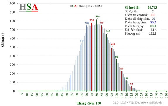 Phổ điểm 2 đợt thi đánh giá năng lực tháng 3 năm 2025. Phổ điểm 2 đợt thi đánh giá năng lực tháng 3 năm 2025.