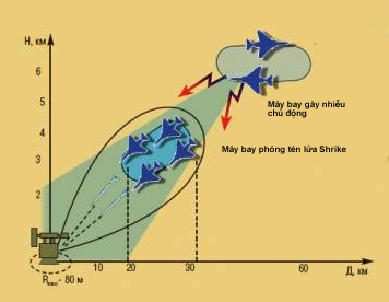 Sơ đồ tấn công radars bằng tên lửa chống radars Shrike. Sơ đồ tấn công radars bằng tên lửa chống radars Shrike
