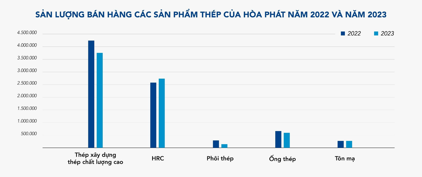 Sản lượng bán hàng thép Hòa Phát đạt 760.000 tấn trong tháng 12, cao nhất từ đầu năm 2023
