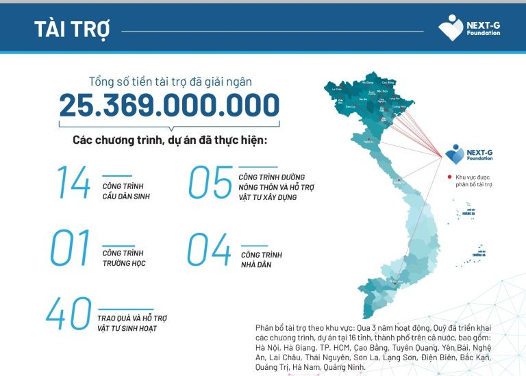 Hơn 3 năm hoạt động, Next-G Foundation đã giải ngân 25.469.000.000 đồng