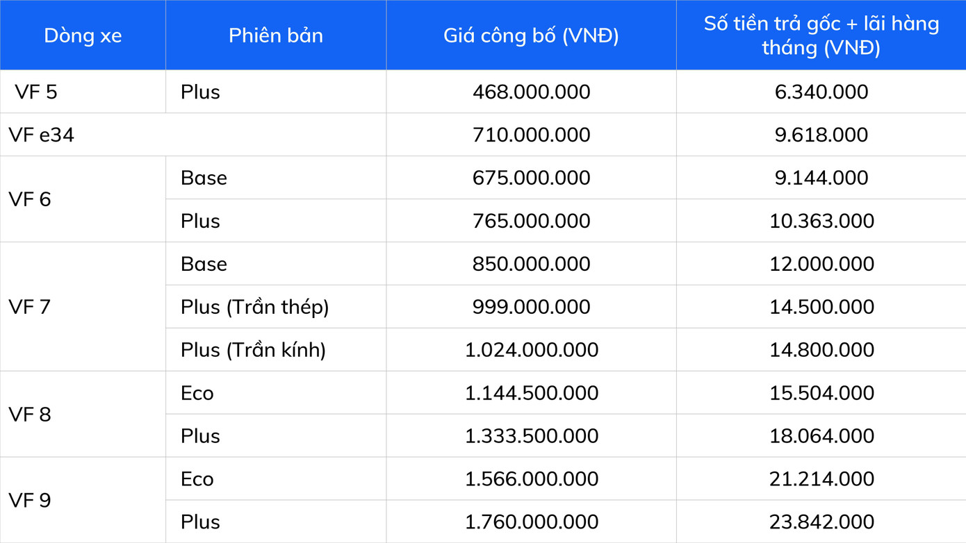 Khách hàng yên tâm khi mua trả góp xe điện VinFast với mức lãi suất cố định Khách hàng yên tâm khi mua trả góp xe điện VinFast với mức lãi suất cố định
