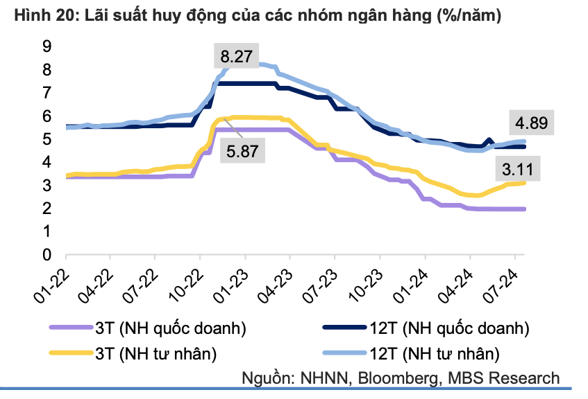 Mặt bằng lãi suất huy động đã tăng thời gian qua, nhưng vẫn thấp hơn giai đoạn dịch COVID-19. Mặt bằng lãi suất huy động đã tăng thời gian qua, nhưng vẫn thấp hơn giai đoạn dịch COVID-19.