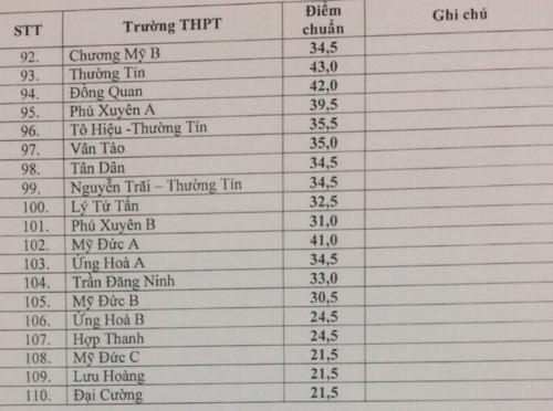 Chính thức công bố điểm chuẩn vào lớp 10 tại Hà Nội ảnh 3