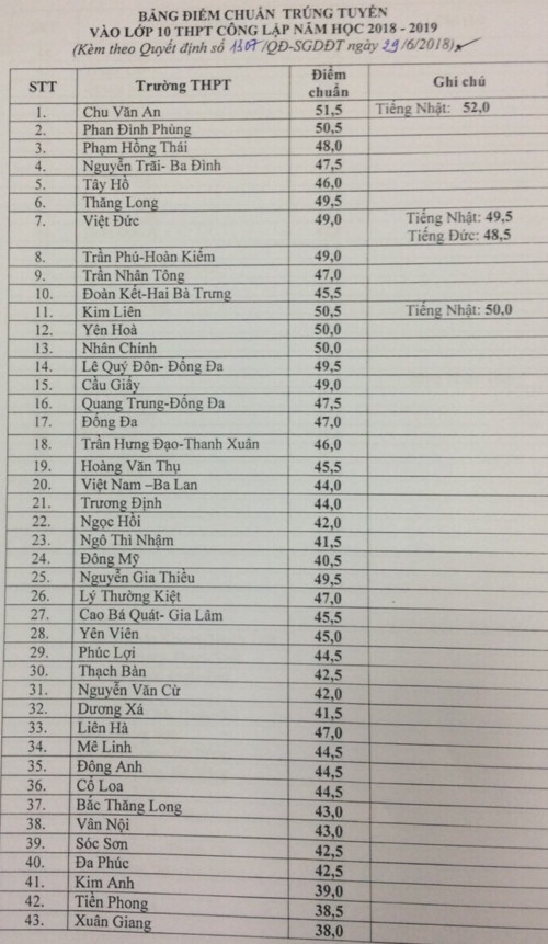 Chính thức công bố điểm chuẩn vào lớp 10 tại Hà Nội ảnh 1