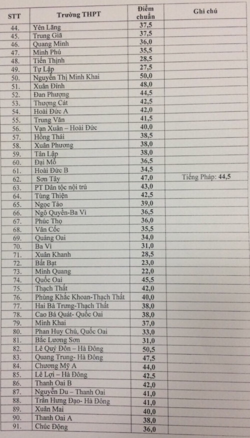 Chính thức công bố điểm chuẩn vào lớp 10 tại Hà Nội ảnh 2
