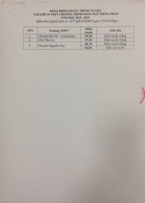Chính thức công bố điểm chuẩn vào lớp 10 tại Hà Nội ảnh 4