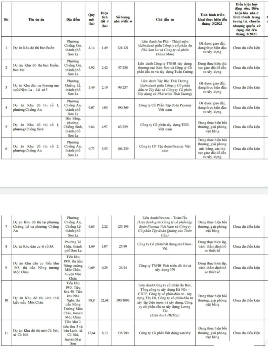 Danh sách 11 dự án nhà ở thương mại trên địa bàn tỉnh Sơn La chưa đủ điều kiện huy động vốn tính đến hết tháng 3/2021.
