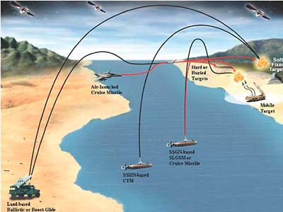 Đòn công kích bằng nhiều phương tiện mang PGS với tầm bay nhiều nghìn km tấn công các hệ thống tên lửa đạn đạo. Đòn công kích bằng nhiều phương tiện mang PGS với tầm bay nhiều nghìn km tấn công các hệ thống tên lửa đạn đạo