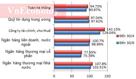 Tỷ lệ cấp tín dụng so với nguồn vốn huy động (thị trường 1) của các nhóm tổ chức tín dụng. Nguồn: Ngân hàng Nhà nước