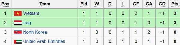 U19 Việt Nam chia điểm với UAE trong thế thiệt quân ảnh 1