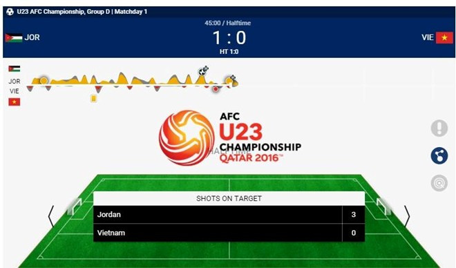 U23 Việt Nam - U23 Jordan (1-3): Duy Mạnh ghi bàn danh dự ảnh 3