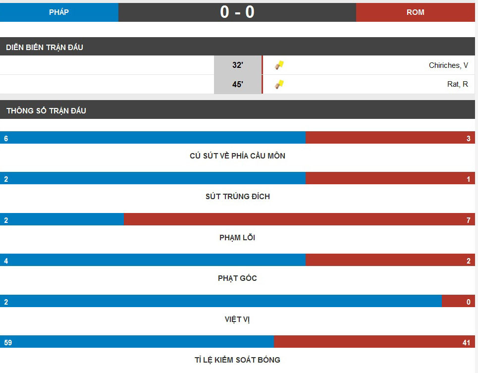 Pháp vs Romania (2-1): Siêu phẩm của Payet ảnh 5