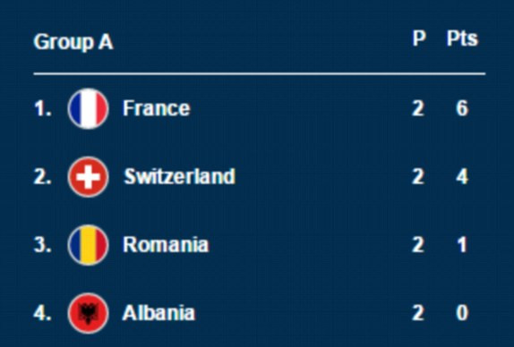 Pháp vs Albania (2-0): Lấy vé sớm từ chiến thắng muộn ảnh 1